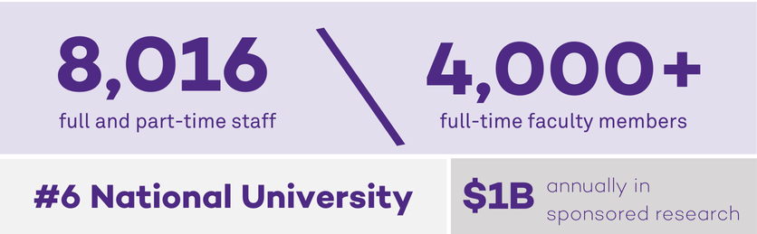Northwestern University statistics