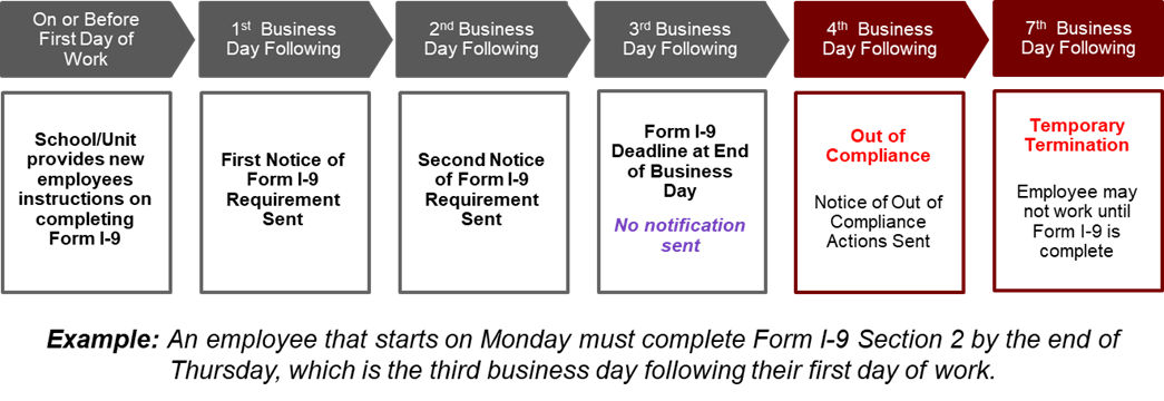 compliance timeline