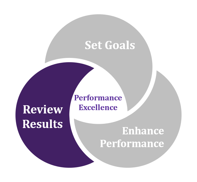 review results phase